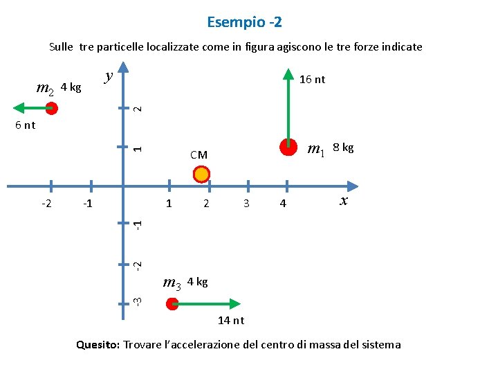 Esempio -2 Sulle tre particelle localizzate come in figura agiscono le tre forze indicate