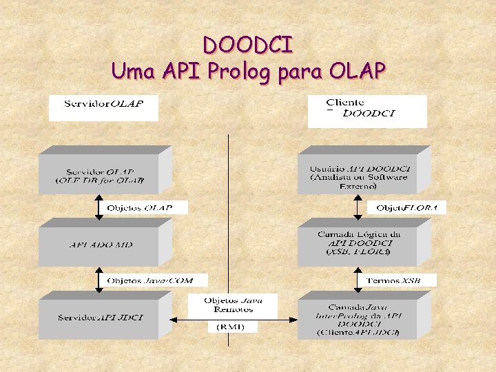 DOODCI Uma API Prolog para OLAP 