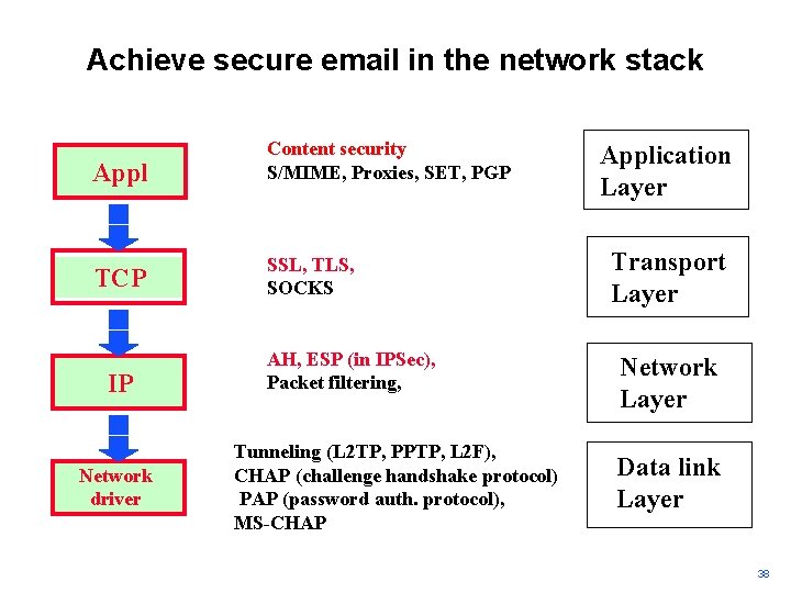 Achieve secure email in the network stack Appl Content security S/MIME, Proxies, SET, PGP