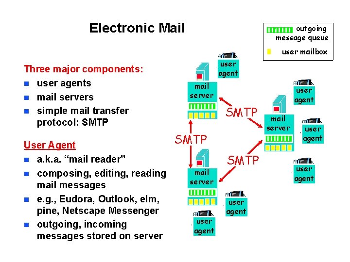 Electronic Mail outgoing message queue user mailbox Three major components: n user agents n