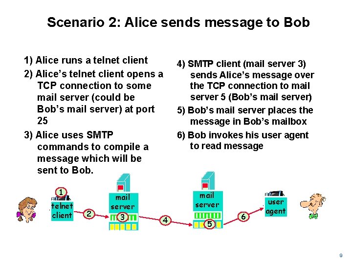 Scenario 2: Alice sends message to Bob 1) Alice runs a telnet client 2)