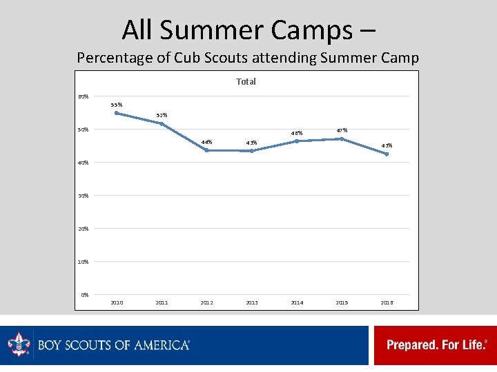 All Summer Camps – Percentage of Cub Scouts attending Summer Camp Total 60% 55%