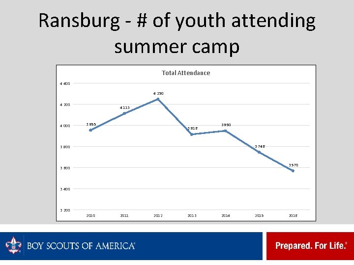 Ransburg - # of youth attending summer camp Total Attendance 4 400 4 250