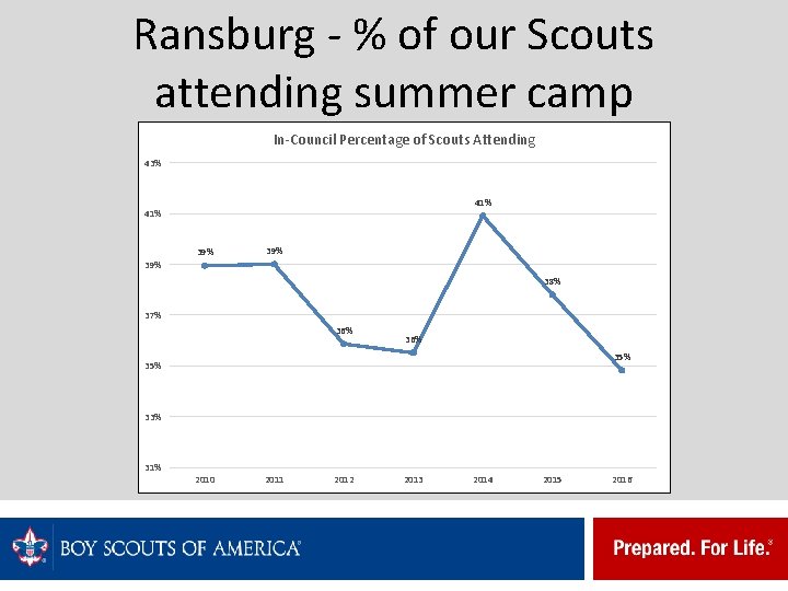 Ransburg - % of our Scouts attending summer camp In-Council Percentage of Scouts Attending