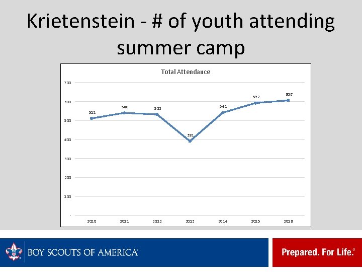 Krietenstein - # of youth attending summer camp Total Attendance 700 592 600 511