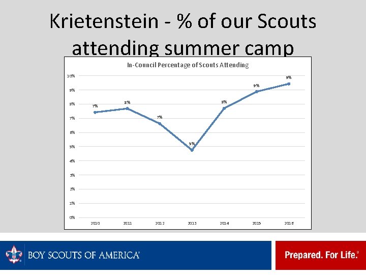 Krietenstein - % of our Scouts attending summer camp In-Council Percentage of Scouts Attending