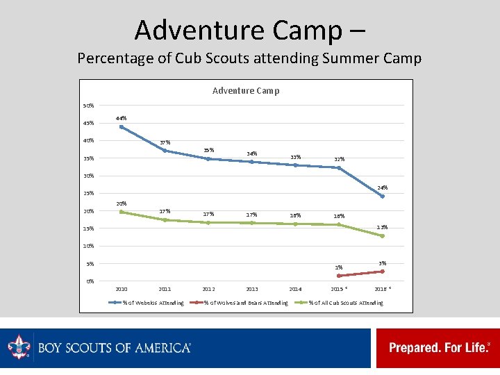 Adventure Camp – Percentage of Cub Scouts attending Summer Camp Adventure Camp 50% 45%