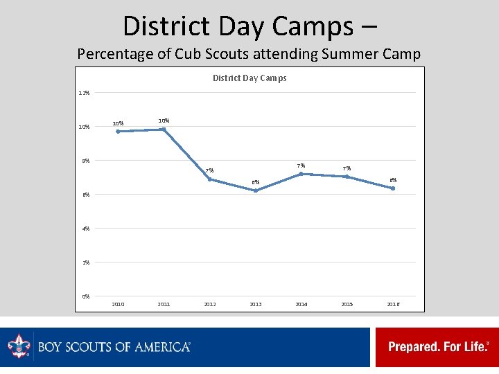 District Day Camps – Percentage of Cub Scouts attending Summer Camp District Day Camps