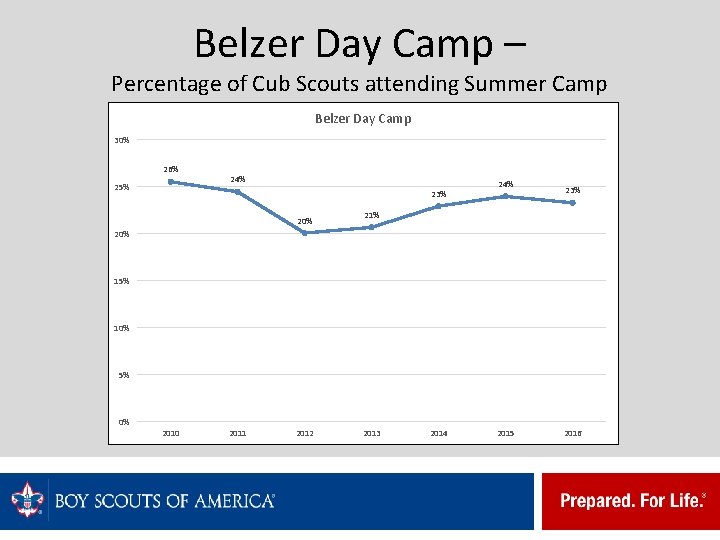 Belzer Day Camp – Percentage of Cub Scouts attending Summer Camp Belzer Day Camp