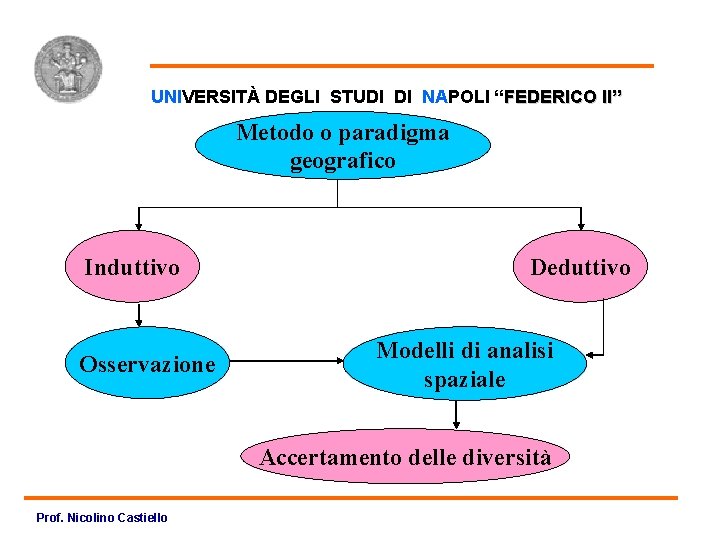 Grafico metodo UNIVERSITÀ DEGLI STUDI DI NAPOLI “FEDERICO II” Metodo o paradigma geografico Induttivo