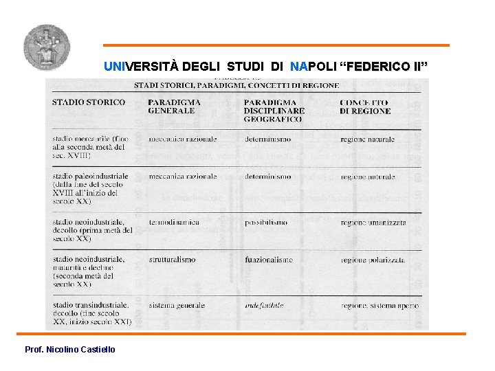 Stadi Storici UNIVERSITÀ DEGLI STUDI DI NAPOLI “FEDERICO II” Prof. Nicolino Castiello 