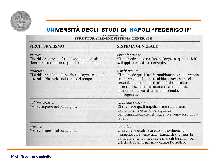 Strutturalismo UNIVERSITÀ DEGLI STUDI DI NAPOLI “FEDERICO II” Prof. Nicolino Castiello 