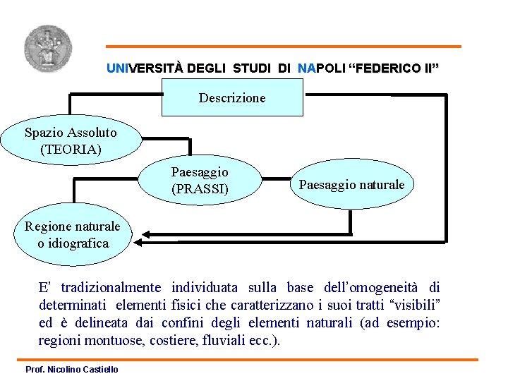 Grafico determinismo UNIVERSITÀ DEGLI STUDI DI NAPOLI “FEDERICO II” Descrizione Spazio Assoluto (TEORIA) Paesaggio