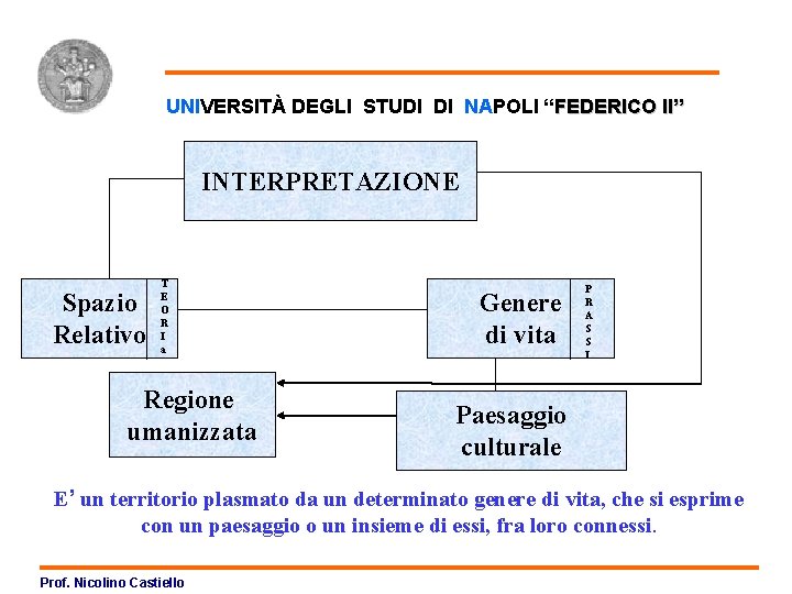 Grafico possibilismo UNIVERSITÀ DEGLI STUDI DI NAPOLI “FEDERICO II” INTERPRETAZIONE Spazio Relativo T E