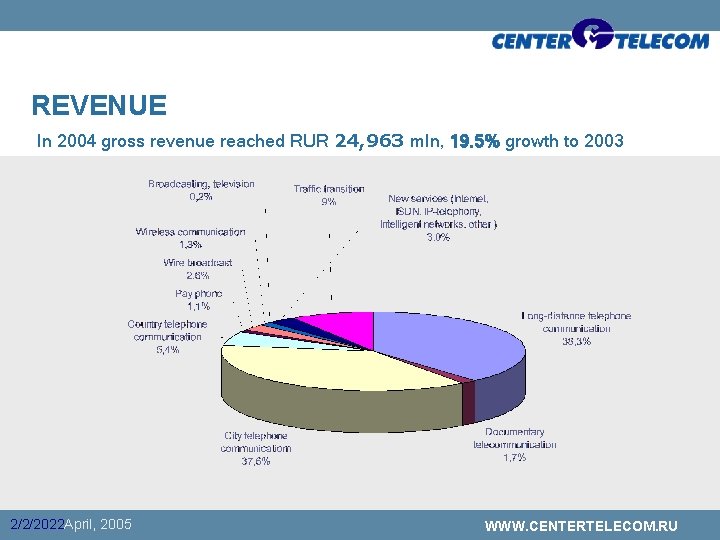 REVENUE In 2004 gross revenue reached RUR 24, 963 mln, 19. 5% growth to