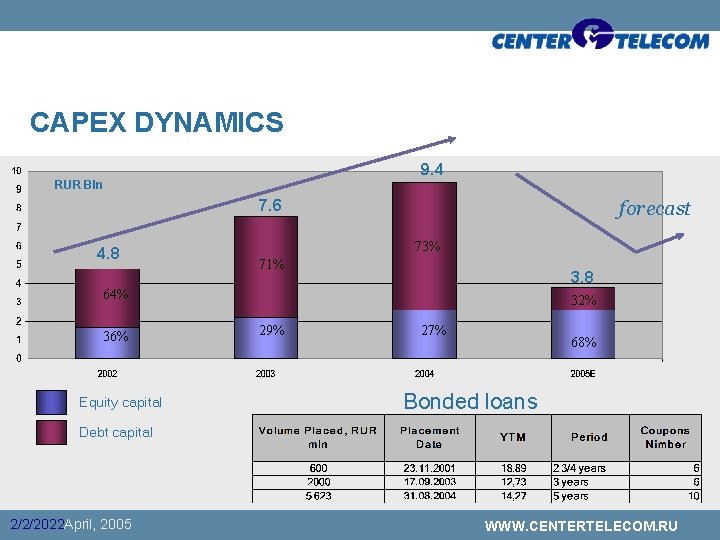 CAPEX DYNAMICS 9. 4 RUR Bln forecast 7. 6 4. 8 73% 71% 3.