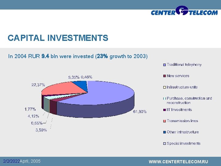 CAPITAL INVESTMENTS In 2004 RUR 9. 4 bln were invested (23% growth to 2003)