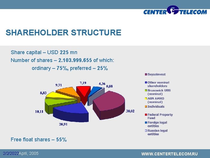 SHAREHOLDER STRUCTURE Share capital – USD 225 mn Number of shares – 2. 103.