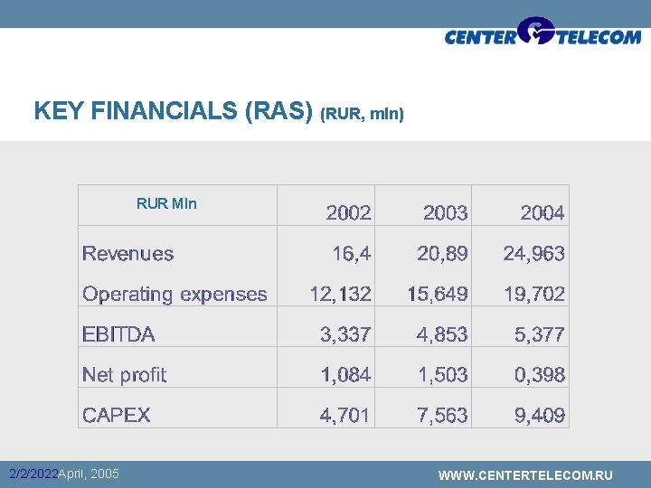 KEY FINANCIALS (RAS) (RUR, mln) RUR Mln 2/2/2022 April, 2005 WWW. CENTERTELECOM. RU 