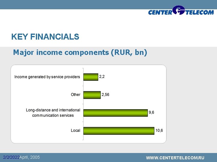 KEY FINANCIALS Major income components (RUR, bn) 2/2/2022 April, 2005 WWW. CENTERTELECOM. RU 