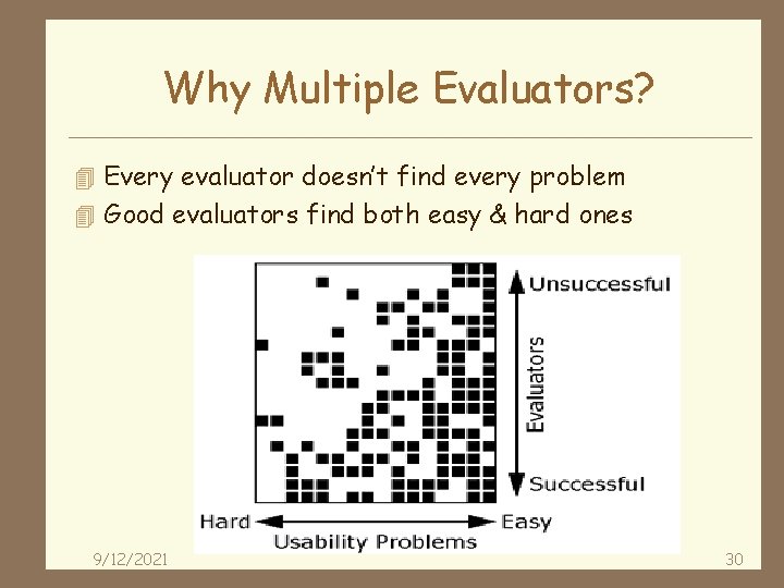 Why Multiple Evaluators? 4 Every evaluator doesn’t find every problem 4 Good evaluators find