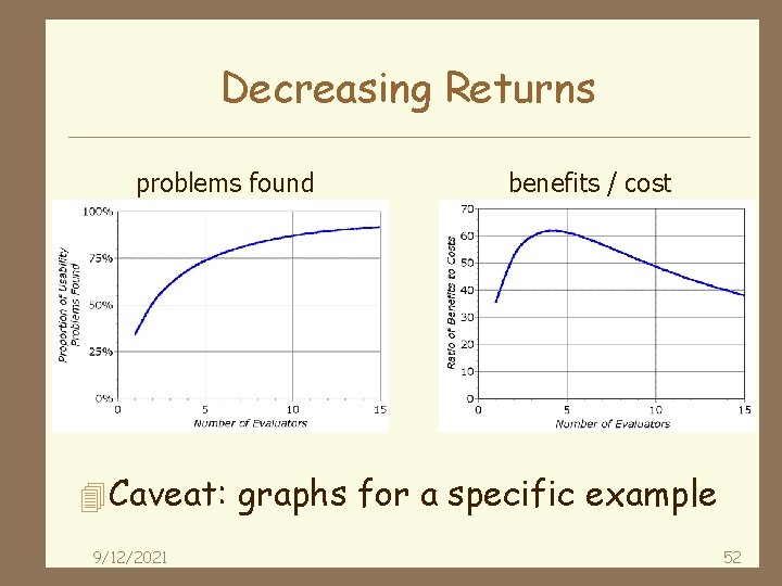 Decreasing Returns problems found benefits / cost 4 Caveat: graphs for a specific example