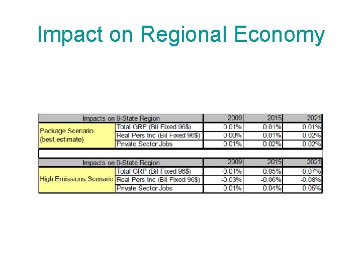 Impact on Regional Economy 