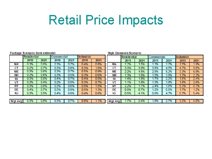 Retail Price Impacts 