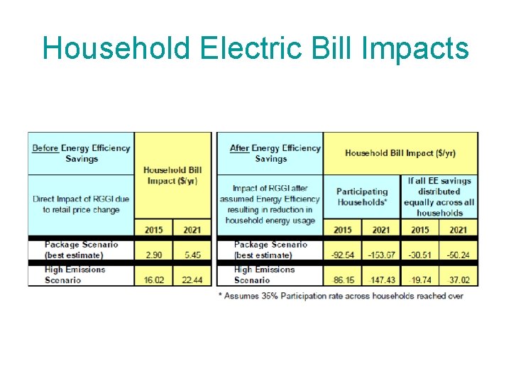 Household Electric Bill Impacts 