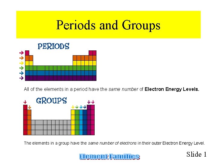 Periods and Groups All of the elements in a period have the same number
