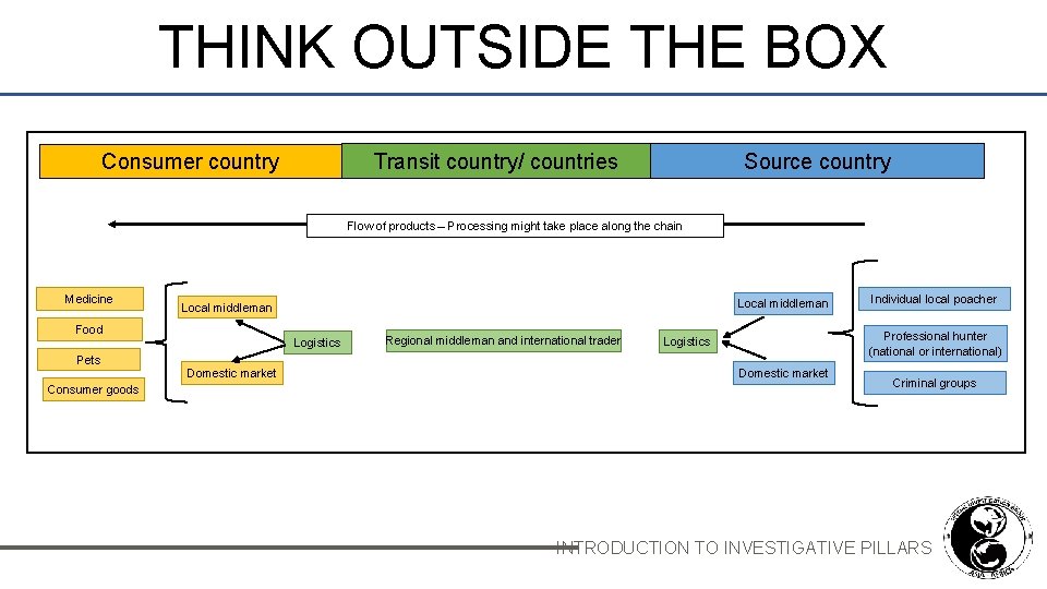 THINK OUTSIDE THE BOX Transit country/ countries Consumer country Source country Flow of products