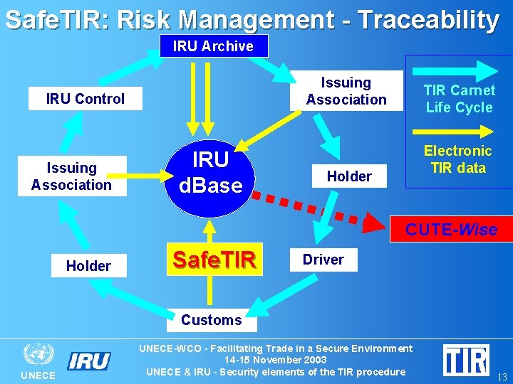 Safe. TIR: Risk Management - Traceability IRU Storage Archive Issuing Association IRU Control Issuing