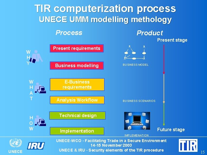 TIR computerization process UNECE UMM modelling methology Process Product Present stage W H Y