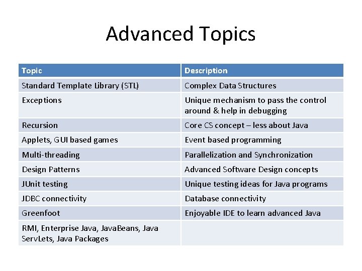 Advanced Topics Topic Description Standard Template Library (STL) Complex Data Structures Exceptions Unique mechanism