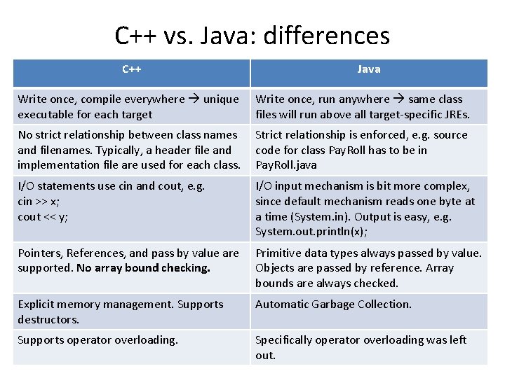 C++ vs. Java: differences C++ Java Write once, compile everywhere unique executable for each