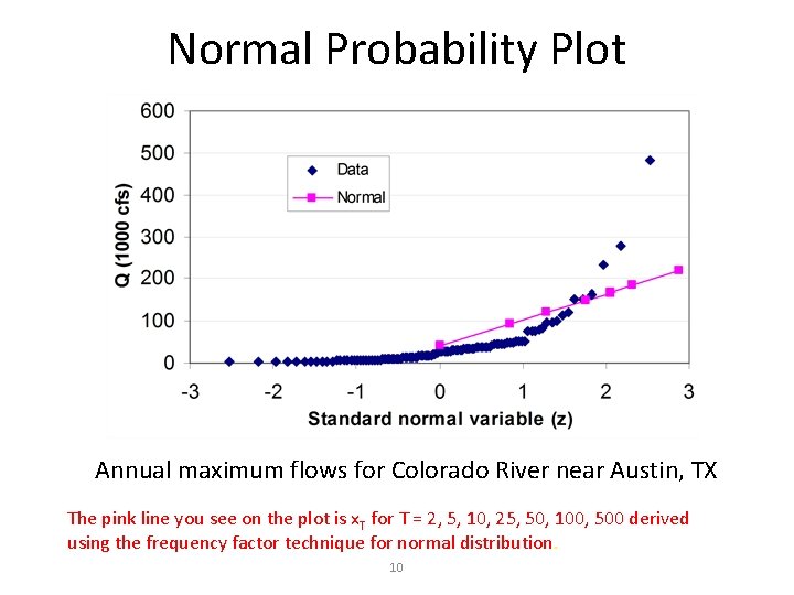 Normal Probability Plot Annual maximum flows for Colorado River near Austin, TX The pink