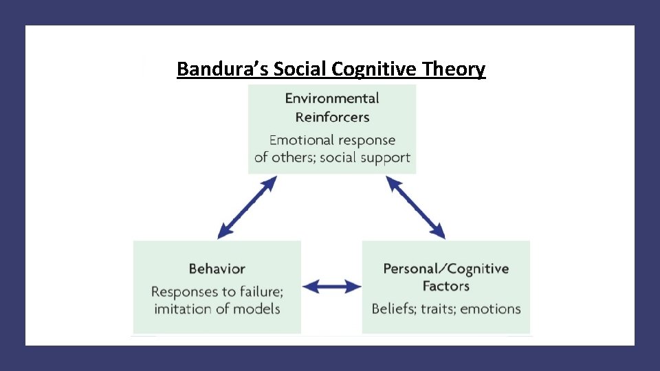 Bandura’s Social Cognitive Theory 