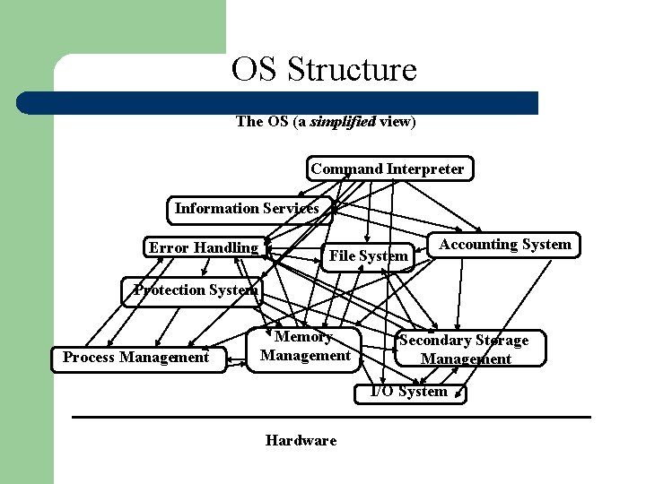 OS Structure The OS (a simplified view) Command Interpreter Information Services Error Handling File OS Structure The OS (a simplified view) Command Interpreter Information Services Error Handling File