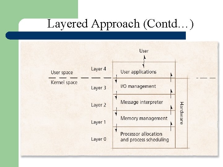 Layered Approach (Contd…) Layered Approach (Contd…)