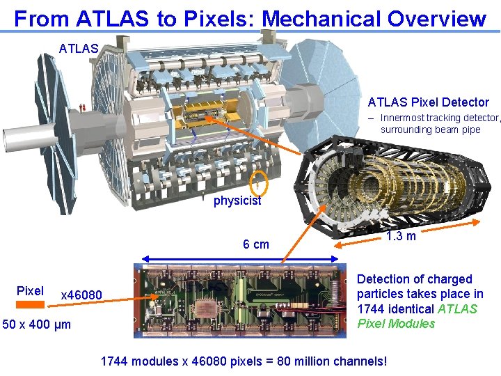 From ATLAS to Pixels: Mechanical Overview ATLAS Pixel Detector – Innermost tracking detector, surrounding