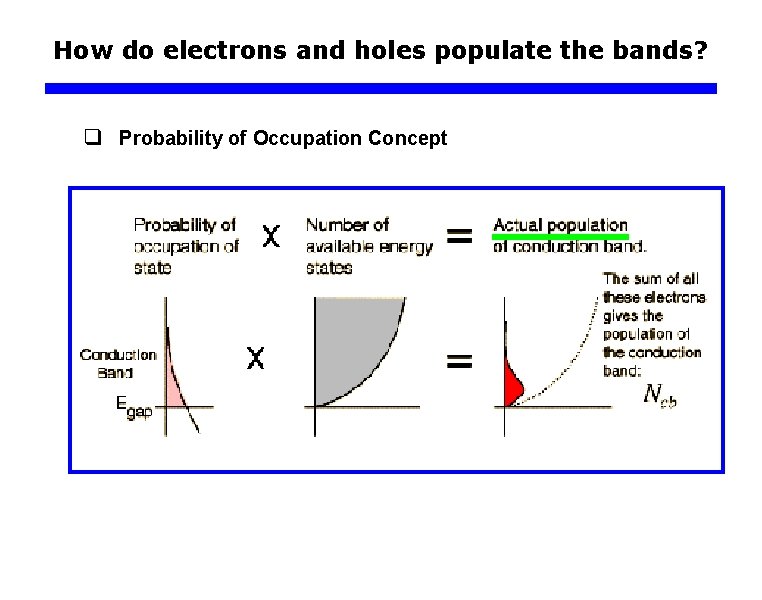 How do electrons and holes populate the bands? q Probability of Occupation Concept 