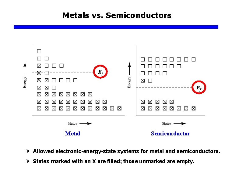 Metals vs. Semiconductors Ef Ef Metal Semiconductor Ø Allowed electronic-energy-state systems for metal and