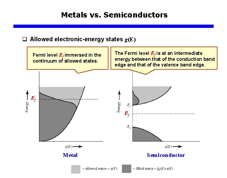 Metals vs. Semiconductors q Allowed electronic-energy states g(E) Fermi level Ef immersed in the