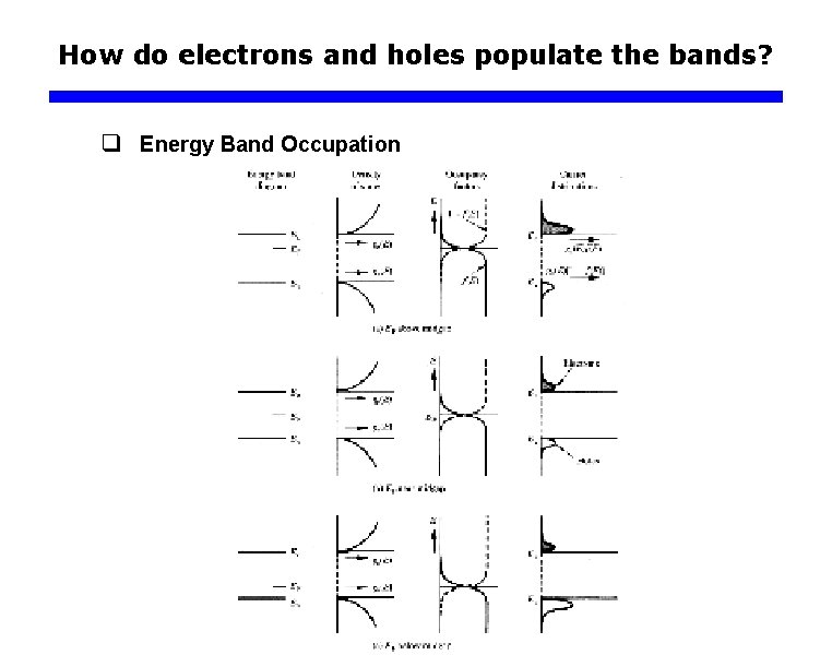 How do electrons and holes populate the bands? q Energy Band Occupation 