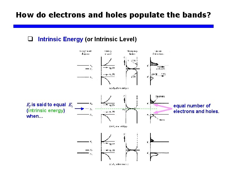 How do electrons and holes populate the bands? q Intrinsic Energy (or Intrinsic Level)