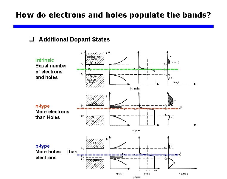 How do electrons and holes populate the bands? q Additional Dopant States Intrinsic Equal