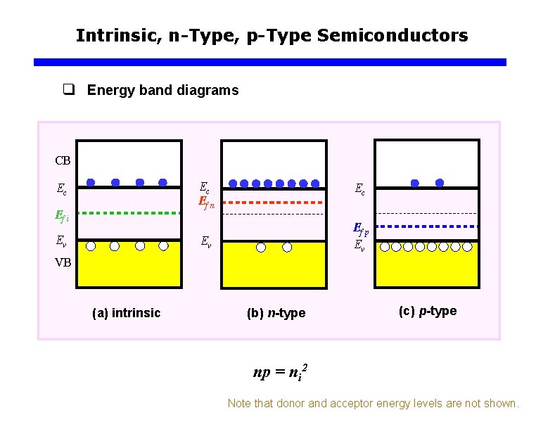 Intrinsic, n-Type, p-Type Semiconductors q Energy band diagrams CB Ec Ef i Ev Ec