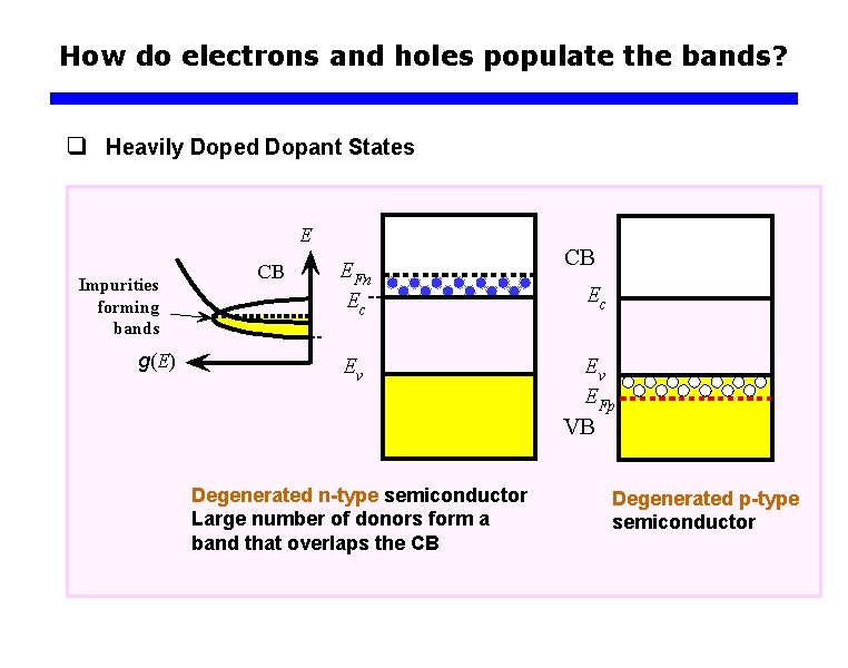 How do electrons and holes populate the bands? q Heavily Doped Dopant States E