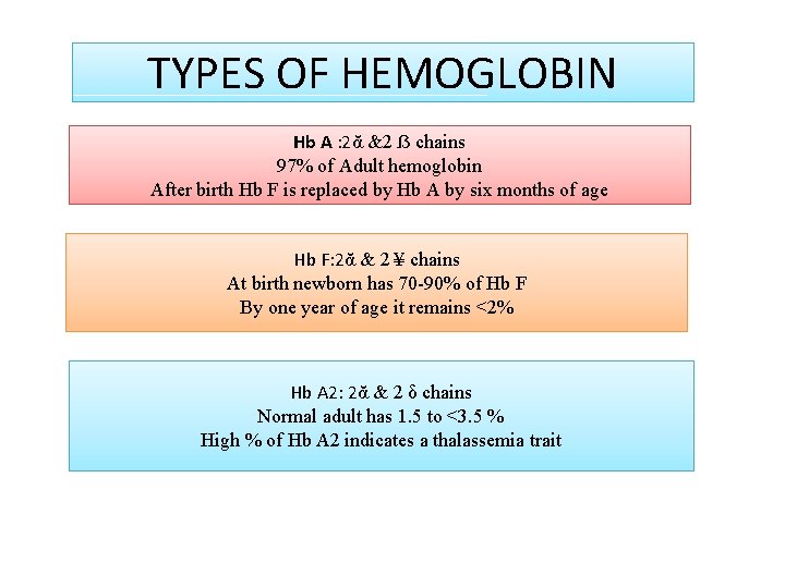 TYPES OF HEMOGLOBIN Hb A : 2ᾰ &2 ẞ chains 97% of Adult hemoglobin