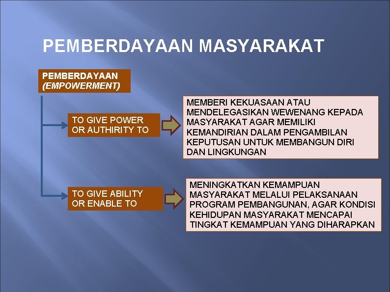 PEMBERDAYAAN MASYARAKAT PEMBERDAYAAN (EMPOWERMENT) TO GIVE POWER OR AUTHIRITY TO TO GIVE ABILITY OR